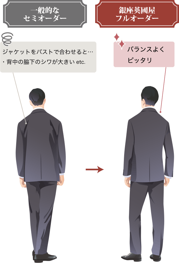 セミオーダーとフルオーダーの比較
