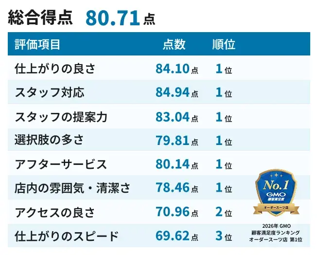 ランキング１位に選ばれた接客＆品質水準