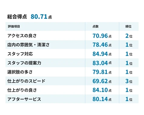 2026年 GMO顧客満足度ランキング オーダースーツ店 第1位