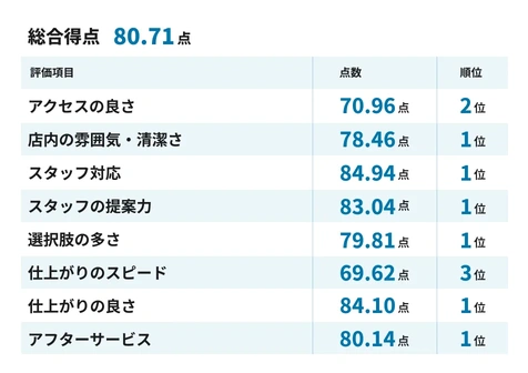 2026年  GMO顧客満足度ランキング オーダースーツ店 第1位