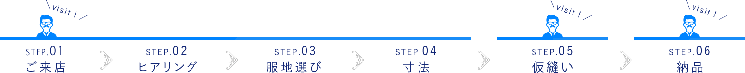 STEP.01ご来店 STEP.02ヒアリング STEP.03服地選び STEP.04寸法 STEP.05仮縫い STEP.06納品