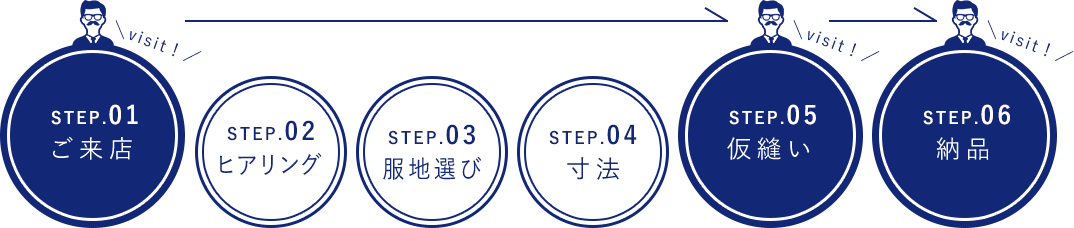 STEP.01ご来店 STEP.02ヒアリング STEP.03服地選び STEP.04寸法 STEP.05仮縫い STEP.06納品