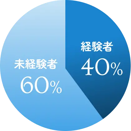 未経験社60%、経験者40%