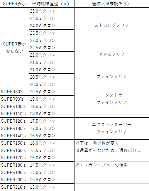 オーダースーツ生地の価格差(SUPER表示)