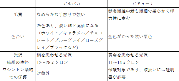 アルパカ・ビキューナ比較表_オーダーコート基礎知識