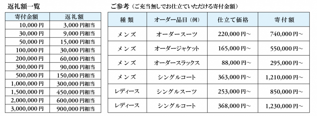 オーダースーツ銀座英國屋(東京・大阪・名古屋・京都)のふるさと納税の寄付額・返礼額の対応表